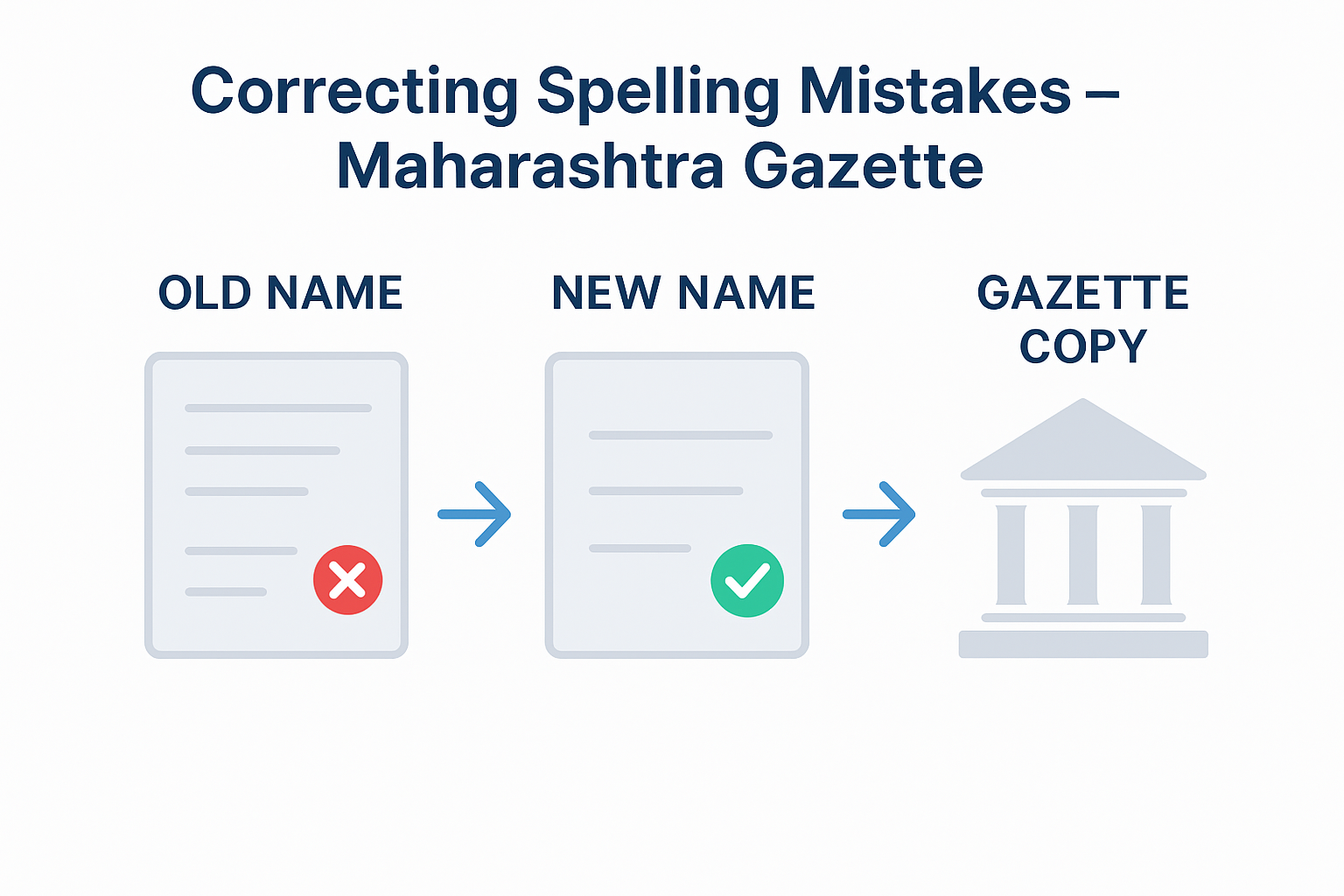 Correcting Spelling Errors in Your Name – Maharashtra Gazette Process (2025 Guide)